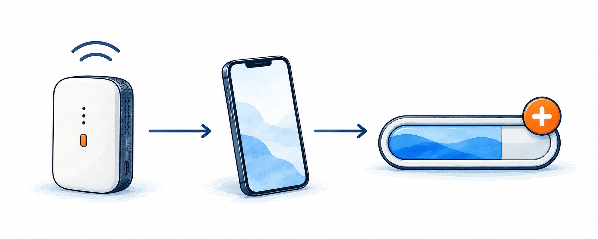 端末を買い、スマホをつなぎ、残りが減ったらデータを足す流れのイメージ(画面や部品の形は実物と違います)